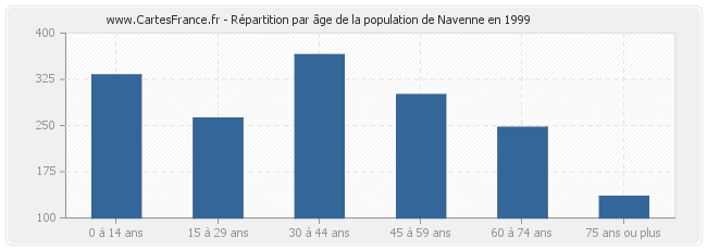 Répartition par âge de la population de Navenne en 1999