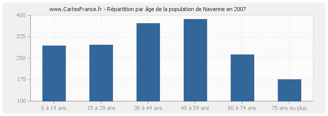 Répartition par âge de la population de Navenne en 2007