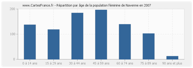 Répartition par âge de la population féminine de Navenne en 2007