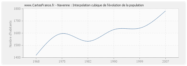 Navenne : Interpolation cubique de l'évolution de la population