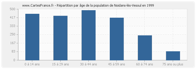 Répartition par âge de la population de Noidans-lès-Vesoul en 1999