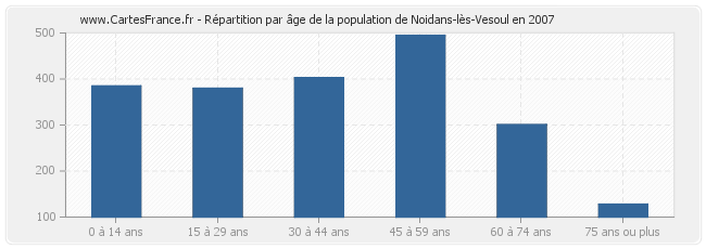 Répartition par âge de la population de Noidans-lès-Vesoul en 2007