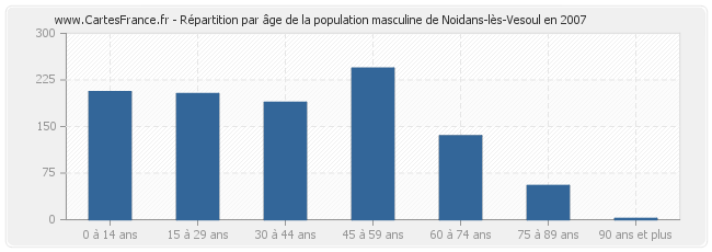 Répartition par âge de la population masculine de Noidans-lès-Vesoul en 2007
