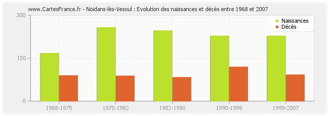 Noidans-lès-Vesoul : Evolution des naissances et décès entre 1968 et 2007