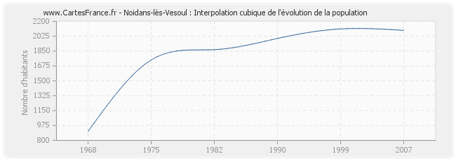Noidans-lès-Vesoul : Interpolation cubique de l'évolution de la population