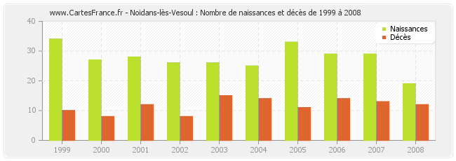 Noidans-lès-Vesoul : Nombre de naissances et décès de 1999 à 2008