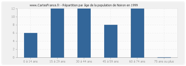 Répartition par âge de la population de Noiron en 1999