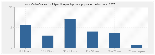 Répartition par âge de la population de Noiron en 2007