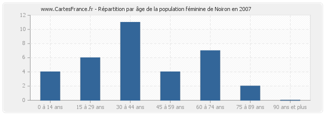 Répartition par âge de la population féminine de Noiron en 2007