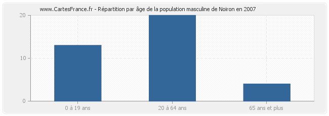 Répartition par âge de la population masculine de Noiron en 2007