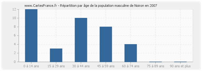 Répartition par âge de la population masculine de Noiron en 2007