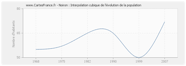 Noiron : Interpolation cubique de l'évolution de la population