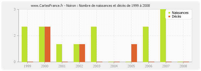 Noiron : Nombre de naissances et décès de 1999 à 2008