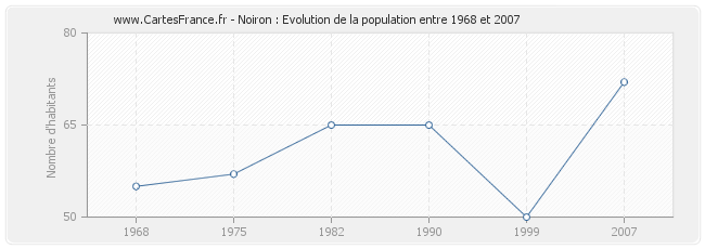 Population Noiron