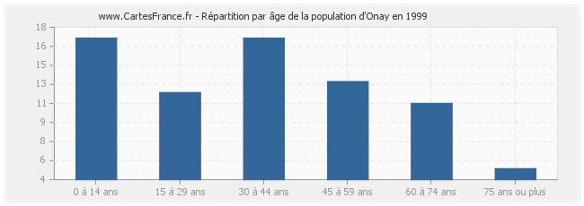Répartition par âge de la population d'Onay en 1999