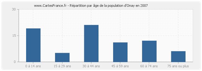 Répartition par âge de la population d'Onay en 2007