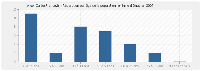 Répartition par âge de la population féminine d'Onay en 2007