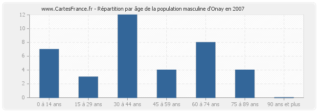 Répartition par âge de la population masculine d'Onay en 2007