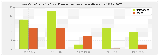 Onay : Evolution des naissances et décès entre 1968 et 2007