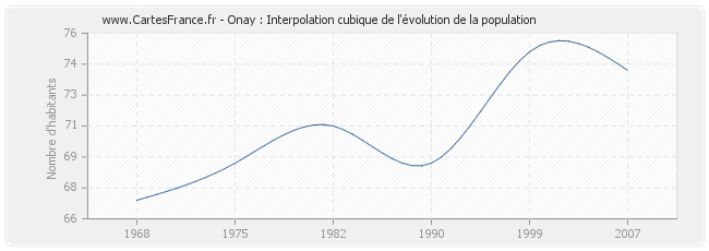 Onay : Interpolation cubique de l'évolution de la population