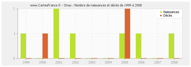 Onay : Nombre de naissances et décès de 1999 à 2008