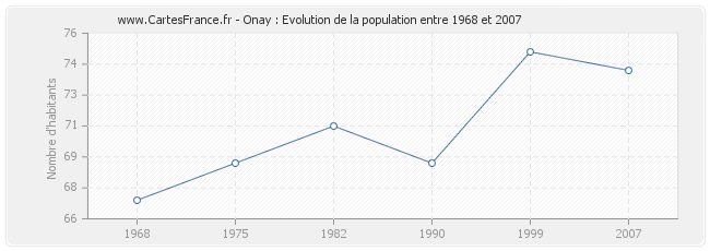 Population Onay