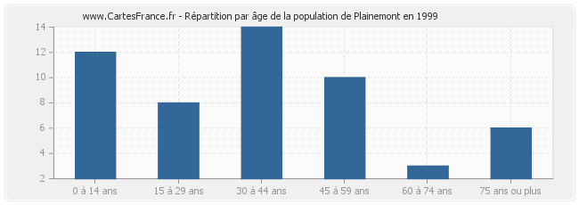 Répartition par âge de la population de Plainemont en 1999