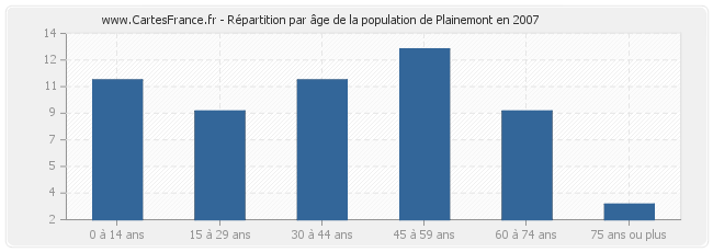Répartition par âge de la population de Plainemont en 2007