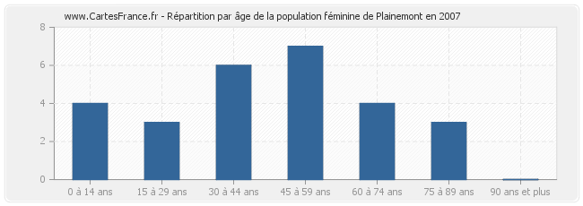 Répartition par âge de la population féminine de Plainemont en 2007