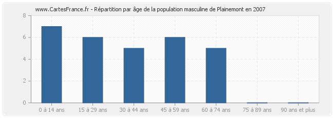 Répartition par âge de la population masculine de Plainemont en 2007