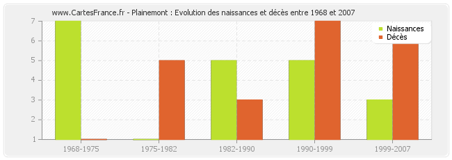 Plainemont : Evolution des naissances et décès entre 1968 et 2007