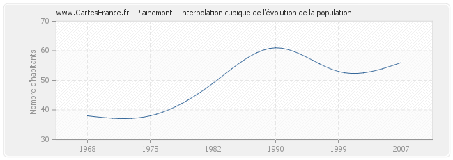 Plainemont : Interpolation cubique de l'évolution de la population