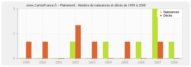 Plainemont : Nombre de naissances et décès de 1999 à 2008