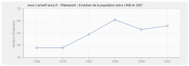 Population Plainemont