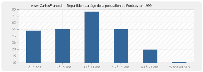 Répartition par âge de la population de Pontcey en 1999