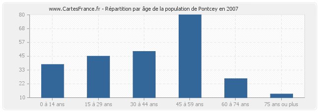 Répartition par âge de la population de Pontcey en 2007