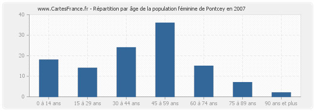 Répartition par âge de la population féminine de Pontcey en 2007