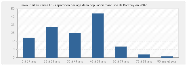 Répartition par âge de la population masculine de Pontcey en 2007