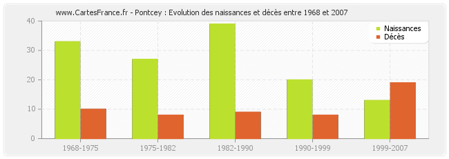 Pontcey : Evolution des naissances et décès entre 1968 et 2007