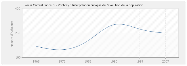 Pontcey : Interpolation cubique de l'évolution de la population