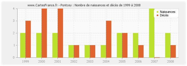 Pontcey : Nombre de naissances et décès de 1999 à 2008