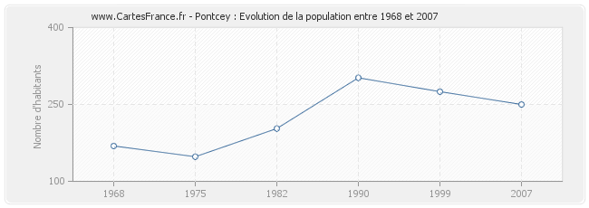Population Pontcey