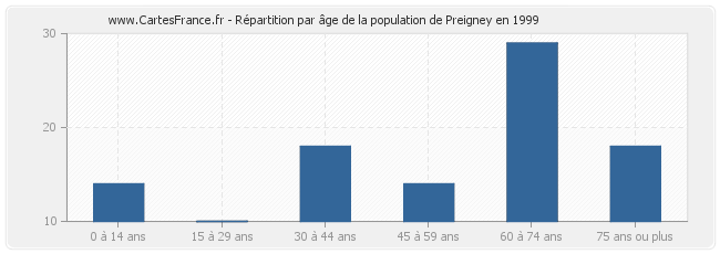 Répartition par âge de la population de Preigney en 1999