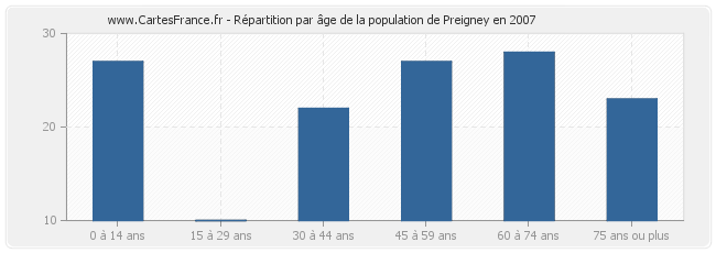 Répartition par âge de la population de Preigney en 2007