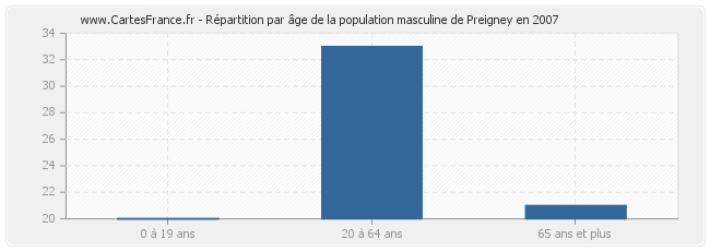 Répartition par âge de la population masculine de Preigney en 2007