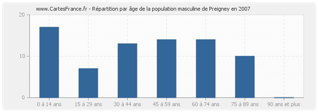 Répartition par âge de la population masculine de Preigney en 2007