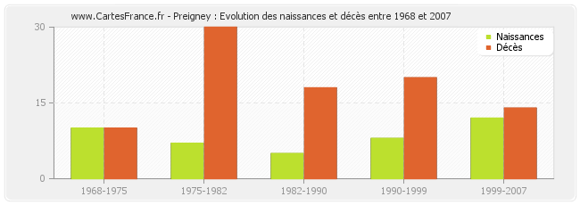 Preigney : Evolution des naissances et décès entre 1968 et 2007