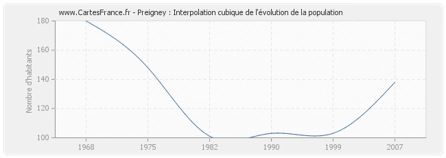 Preigney : Interpolation cubique de l'évolution de la population