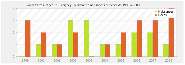 Preigney : Nombre de naissances et décès de 1999 à 2008