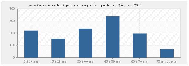 Répartition par âge de la population de Quincey en 2007
